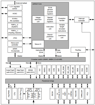 STMicroelectronics SPC5 Automotive Chassis & Safety Microcontrollers